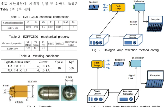 Table 2 EZFFC590 mechanical property