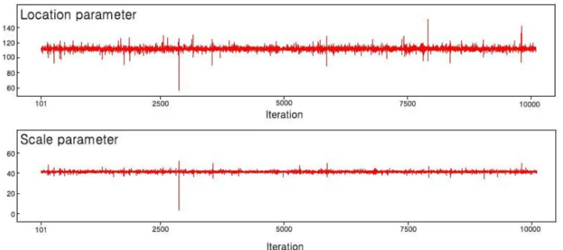 Fig.  5.  Trace  of  Metropolis-Hastings  Algorithm  at  Incheon  Station:  Gumbel Station (Distribution) Para-meter MLE (2.5%) MLE (Mode) MLE (97.5%) MLE (Uncertainty) MCMC(2.5%) MCMC(Mean) MCMC (97.5%) MCMC (Uncertainty) Incheon (GEV) Location 61.458 101