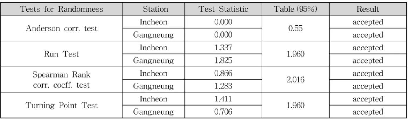Fig.  2.  Annual  Maximum  Precipitation  at  Gangreung  Rainfall  Station