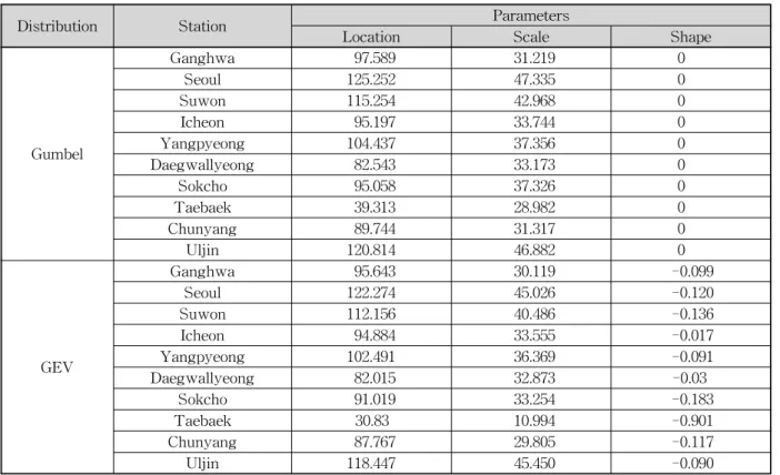 Table  3.  Results  of  Estimates  at  10  Stations  법만으로  결정하여  사용하는  것은  이후  추정결과에서  모수들의  변화에  따라  불연속적인  모수들로  추정될  수  있는 우려가  있으므로,  최우추정방법을  이용한  모수  추정  시 전역최적화  알고리즘을  사용함으로써  보다  나은  최우추정결과를  얻을  수  있을  것으로  판단된다