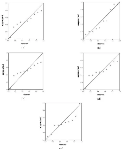 Fig.  3.  Probability  Plots  of  the  Selected  Distribution