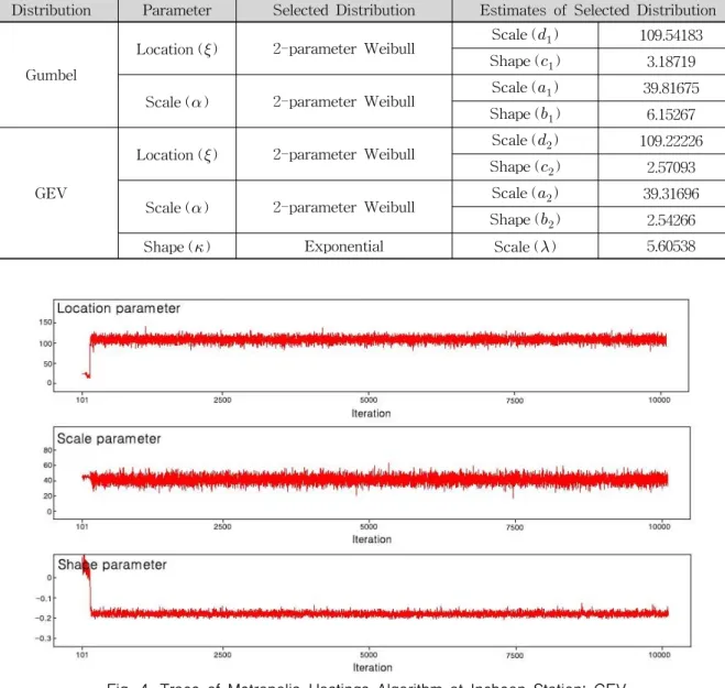 Table  4.  Results  of  Estimates  for  Derivation  of  Prior  Distribution 