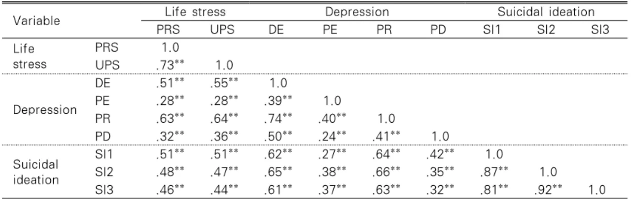 Table 2. Correlation Matrix of Measured Variables                                                       N=235