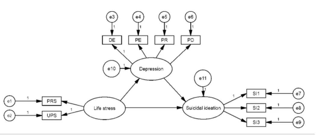 Figure 1. Research model.