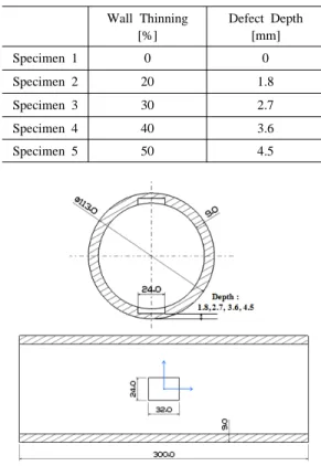 Table 2 Information of wall thinning and defect depth Wall Thinning [%] Defect Depth[mm] Specimen 1 0 0 Specimen 2 20 1.8 Specimen 3 30 2.7 Specimen 4 40 3.6 Specimen 5 50 4.5