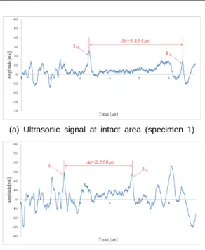 Table 3 Longitudinal velocity in wall thinning pipe Propagation time( t)∆ [ ㎲ ] Propagationdistance[mm] Velocity[mm/㎲ ] Errorrate[%] Specimen 1 3.164 18.000 5.689 1.745 Specimen 2 2.558 14.400 5.629 2.781 Specimen 3 2.233 12.600 5.642 2.557 Specimen 4 1.91