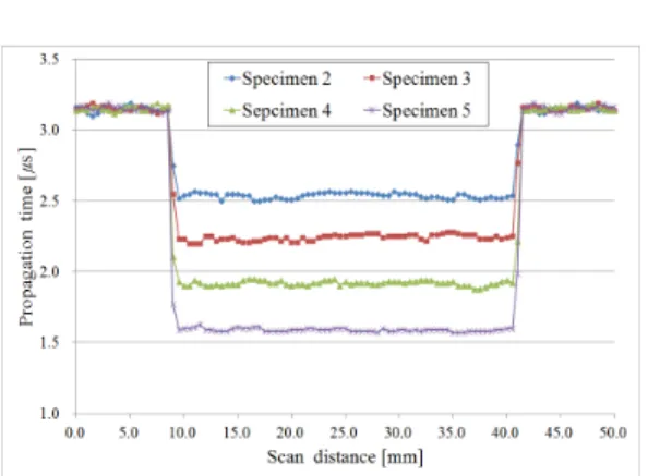 Fig. 6 Visualization of the cross-sectional shape of internal defects (specimen 2~5)