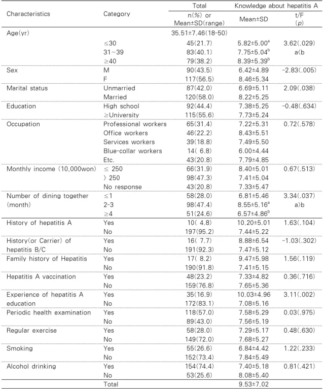Table 1. Differences of Knowledge about Hepatitis A by General Characteristics                       N=207