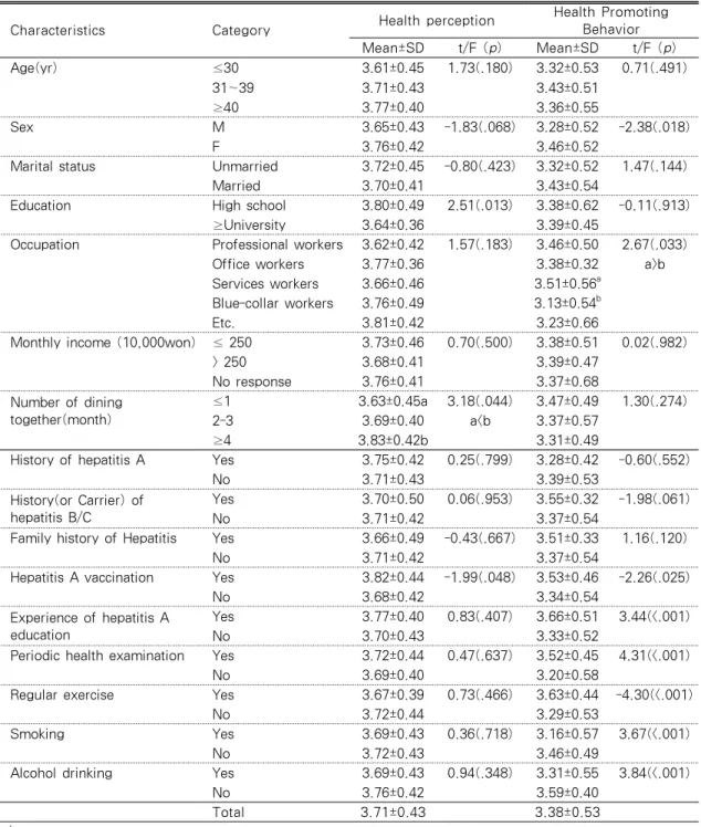 Table 2. Differences of Health Perception and Health Promoting Behavior by General Characteristics    N=207