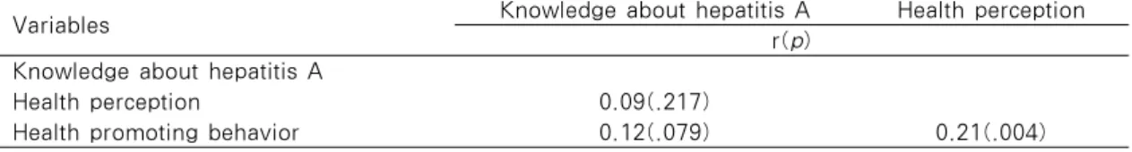 Table 3. Correlation among Knowledge about Hepatitis A, Health Perception and Health Promoting  Behavior of Subjects                                                                      N=207