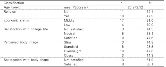 Table 1. General Characteristics and Perceived Body Shape of the Participants                             N=21
