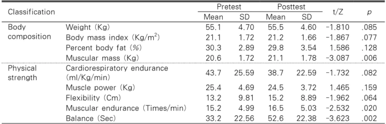 Table 2. Comparison of the Body Composition and Physical Strength Before and After Exercise N=21