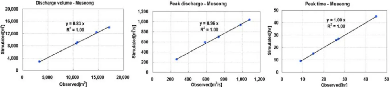 Fig.  5.  Validation  Results (Museong)