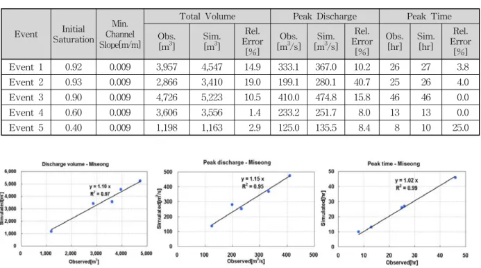 Fig.  7.  Simulation  Results (Miseong)EventInitial SaturationMin. Channel Slope[m/m]