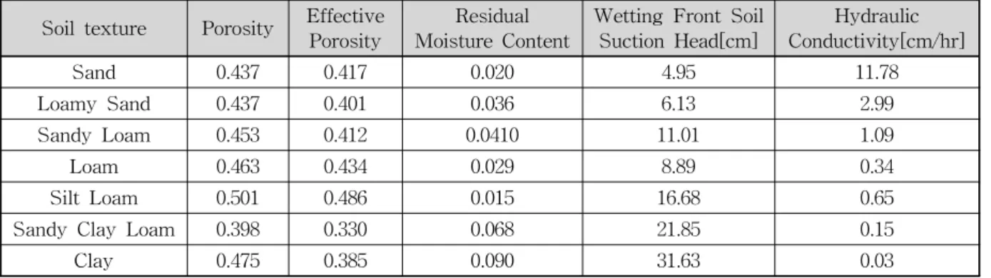 Table  3.  GRM  Parameters  for  Soil  Texture