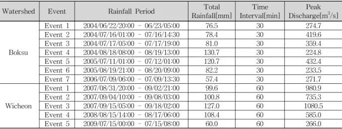 Table  6.  Hydrologic  Events