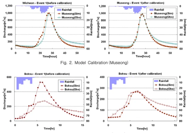 Fig.  2.  Model  Calibration (Museong)