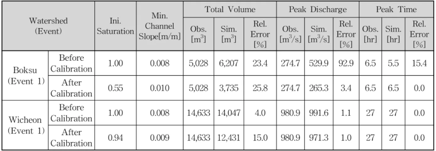 Table  8.  GRM  Parameters  for  Each  Watershed