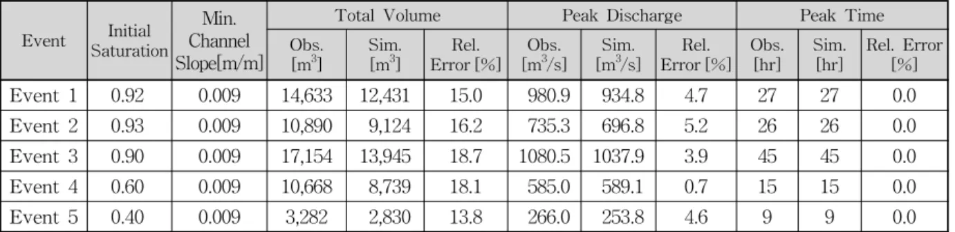 Table  9.  Simulation  Results (Boksu)