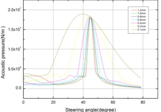 Fig. 1 Directivity plot at 45° steering angle for phased array probe pitch