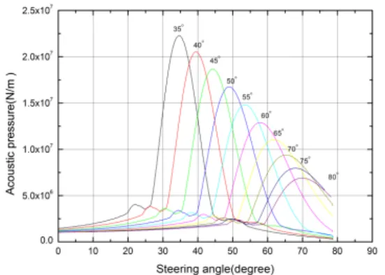 Fig. 4 The beam computation results from designed phased array probe and wedge