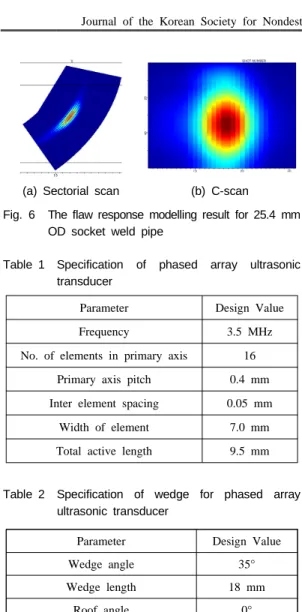 Fig. 6 The flaw response modelling result for 25.4 mm OD socket weld pipe