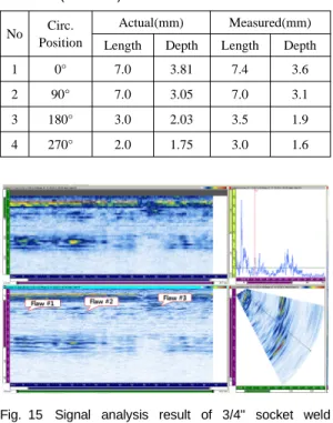 Fig. 15 Signal analysis result of 3/4" socket weld flawed specimen
