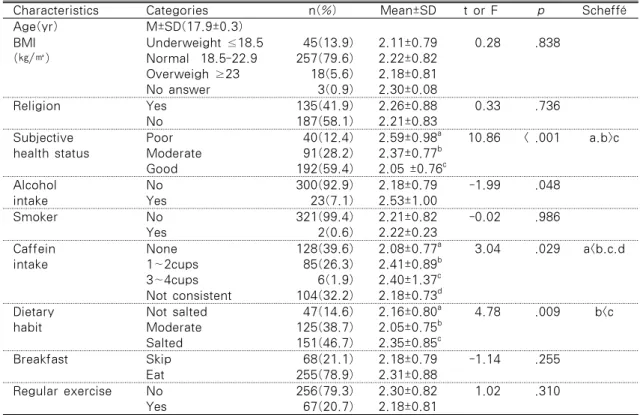 Table 1. General Characteristics and PMS by General Characteristics                                   N=323
