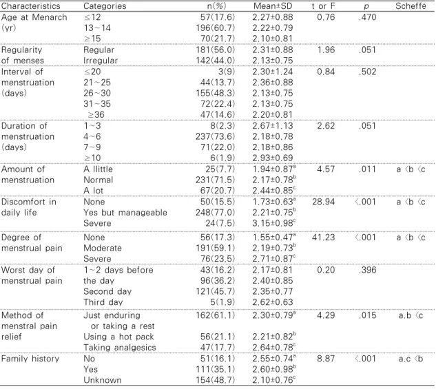 Table 2. Characteristics Associated with Menstruation and PMS                                          N=323