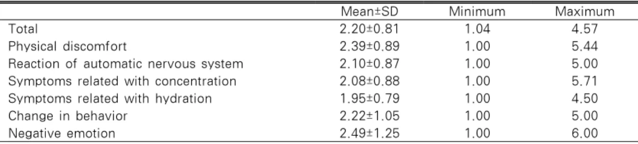 Table 3. Degree of PMS                                                                            N=323