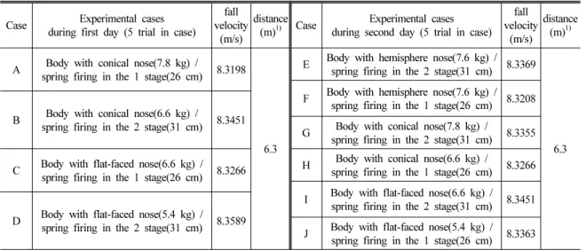 Table 3. Experimental cases of water-entry impact noise on first and second day.