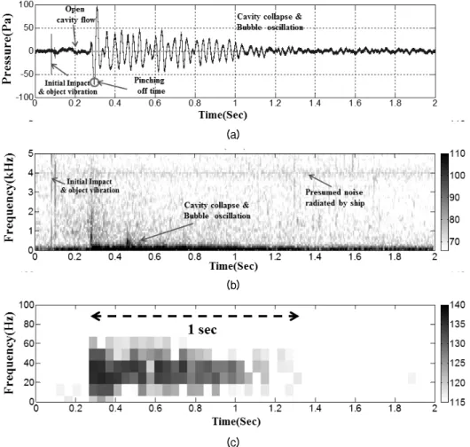 Fig. 4. (a) Original waveform in case G. (b) the spectrogram frequency band from 0 Hz to 5 kHz