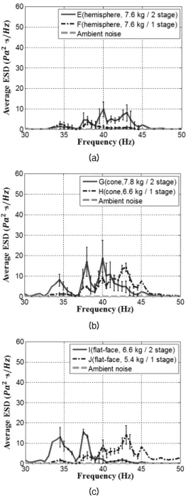 Fig. 7. Average energy spectral density in frequency  band  from  30  Hz  to  50  Hz  during  experiment  of  second day