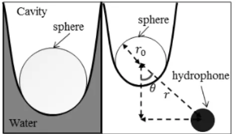 Table  5.  Dynamics  of  water  entry  cavity  for  disk,  cylinder, sphere. [11-12]