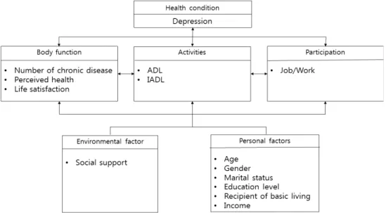 Figure 1. Study Framework 2. 연구 목적본 연구의 목적은 국내 저소득 재가노인의 우울정도에 따른 영향요인을 파악하기 위함이며, 구체적인 목적은 다음과 같다