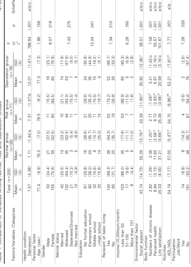Table 1. Comparison of Variables Among Normal, Risk and Depression Groups                                         N=205 Factors/Variables /CategoriesTotal (n=205)Normal group(n=56)Risk group(n=71)Depression group(n=78)For χ2pScheffeMean n(SD)(%)Meann(SD)(%