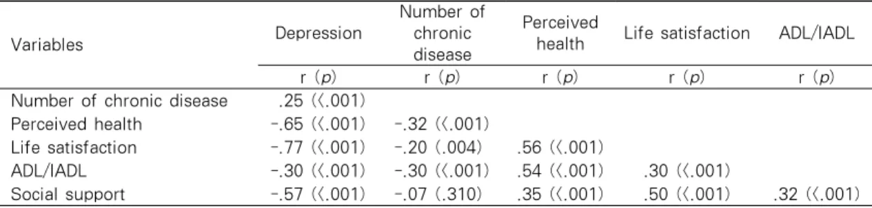 Table 2. Correlation among Impacting Factors of Depression                                             N=205 Variables   Depression Number of chronic disease Perceived 