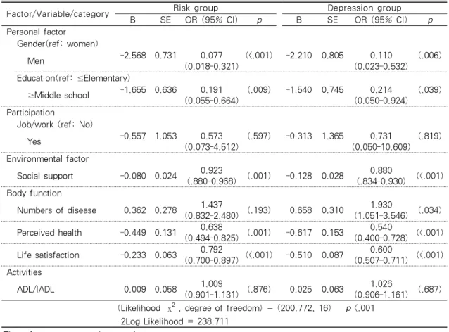 Table 3. Multinomial Logistic Regression for the Relation Between the Variables and Depression Level               N=205