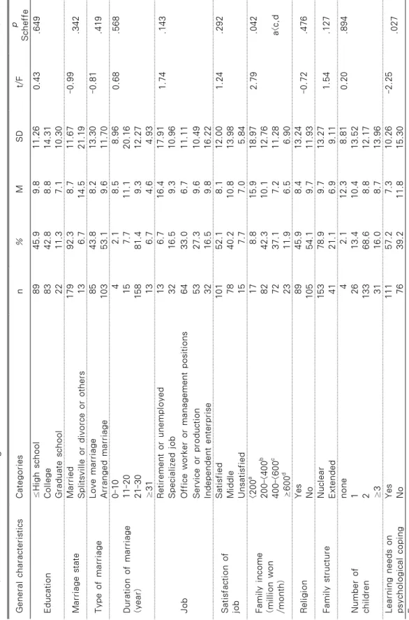 Table 1. Suicidal Ideation according to General Characteristics                                                                                      N=194 General characteristics　Categoriesn%MSDt/Fp Scheffe Education≤High school8945.99.811.26  0.43  　 　