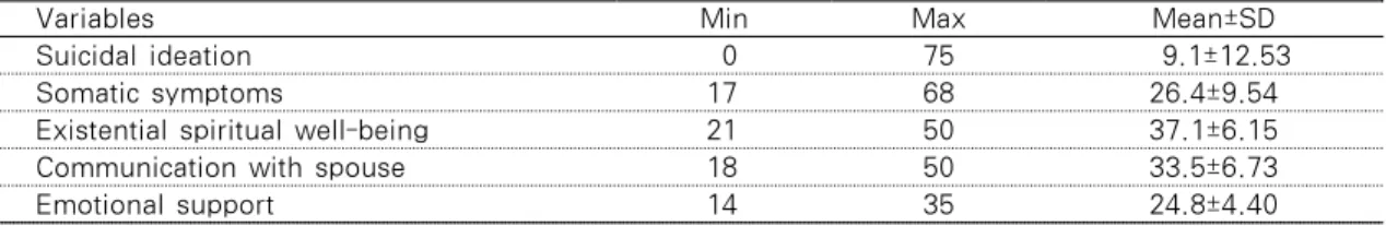 Table 2. Descriptive Data of Major Variables                                                        N=194
