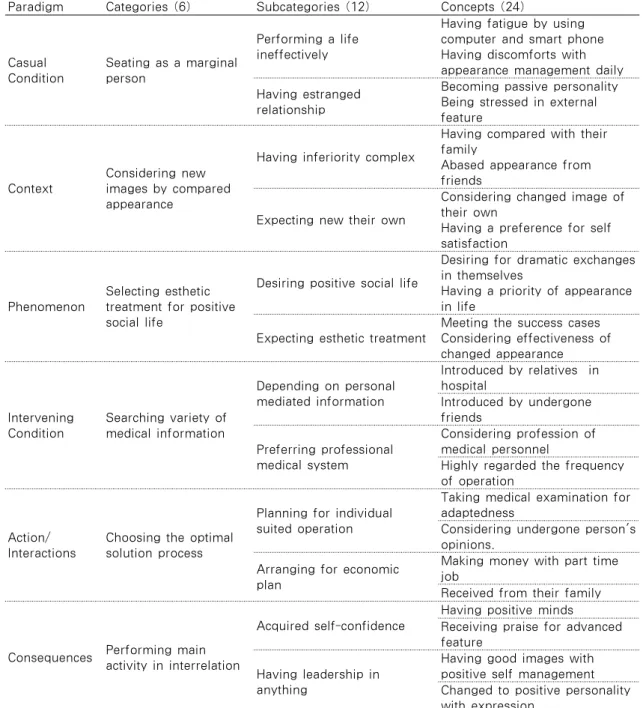 Table 2. Categorized Concepts Analyzed by Grounded Theory