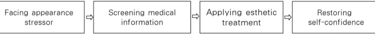 Figure 1. The process of ‘Discovering factors of social opportunities’ 
