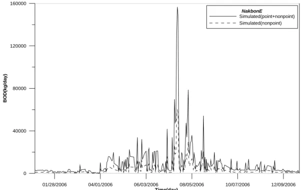 Fig.  14.  Load  Graph  due  to  Non-point  Source  Pollution