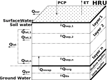 Fig.  1.  Schematic  Representation  of  the  Hydrologic  Cycle 1.  서    론하천과  호수를  오염시키는  발생원으로는  하·폐수  처리시설로부터  배출되는  방류수와  같이  발생원의  경로  및  배출지점을  파악할  수  있는  점오염원과  강우  시  지표면유출과  함께  농경지,  삼림지,  도로면,  건물  그리고  하수관거에 축적되어  있던  오염물질이  배출되는  비점오염원으로  구분할