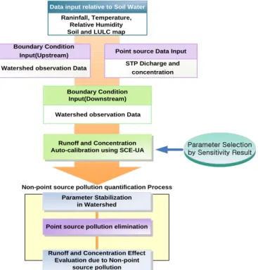 Fig.  2.  Schematic  of  Non-point  Source  Pollution  Quantification  Using  SWAT