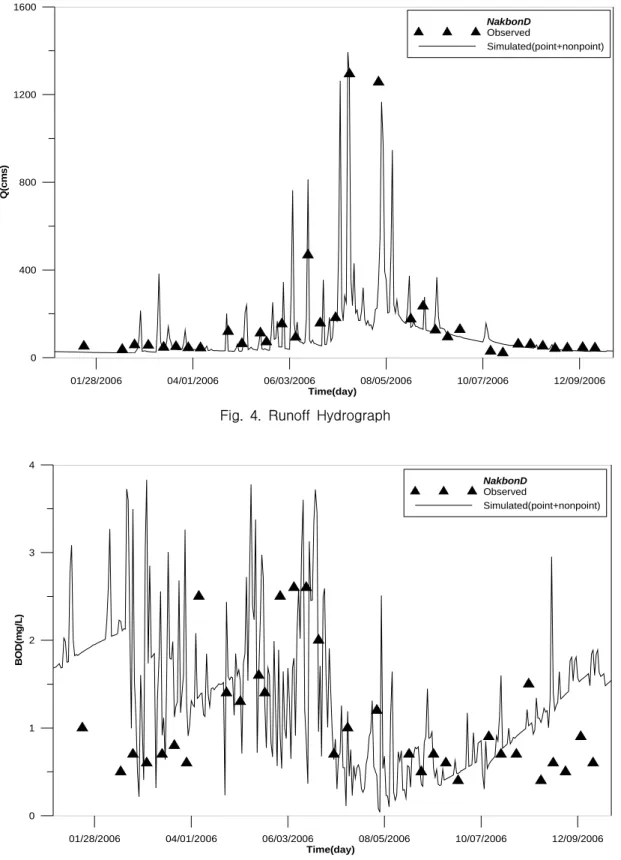 Fig.  5.  BOD  Concentration입력  후  파악하고자  하는  현상을  제외한  유입  조건을  제거한다면  관측이  어려운  현상을  간접적으로  해석하는  것이  가능하다