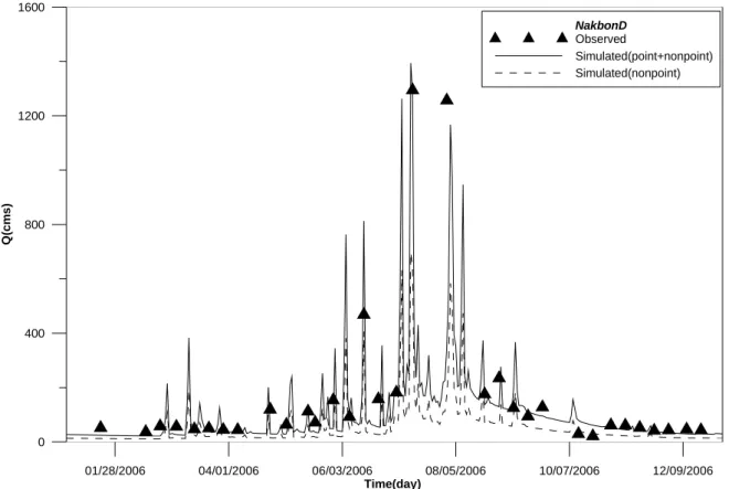 Fig.  6.  Runoff  Hydrograph  due  to  Non-point  Source  Pollution