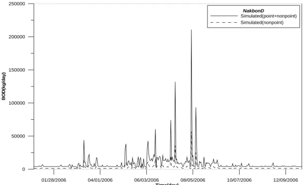 Fig.  8.  Load  Graph  due  to  Non-point  Source  Pollution