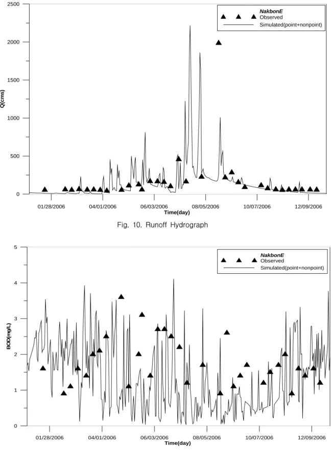 Fig.  11.  BOD  Concentration
