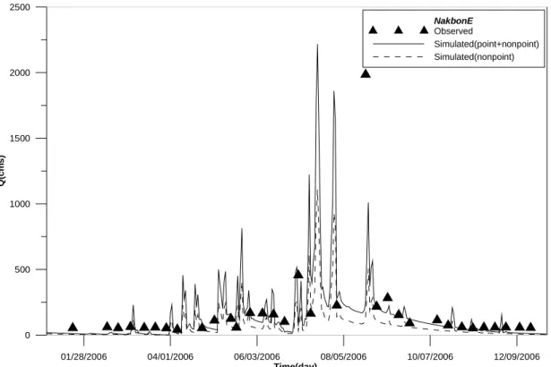 Fig.  12.  Runoff  Hydrograph  due  to  Non-point  Source  Pollution